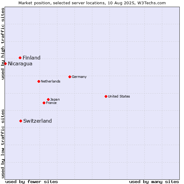 Market position of Switzerland vs. Finland and territories vs. Nicaragua