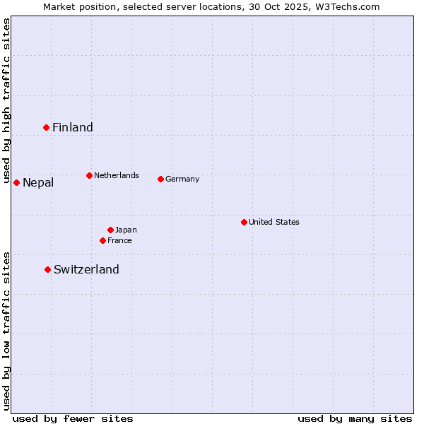 Market position of Switzerland vs. Finland and territories vs. Nepal