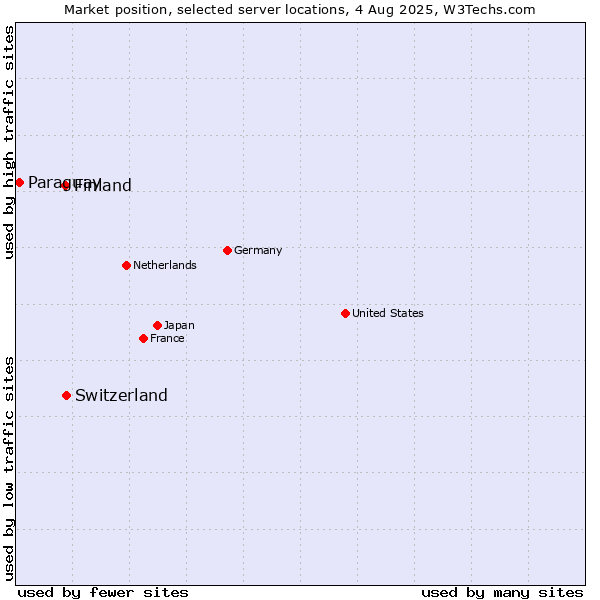 Market position of Switzerland vs. Finland and territories vs. Paraguay