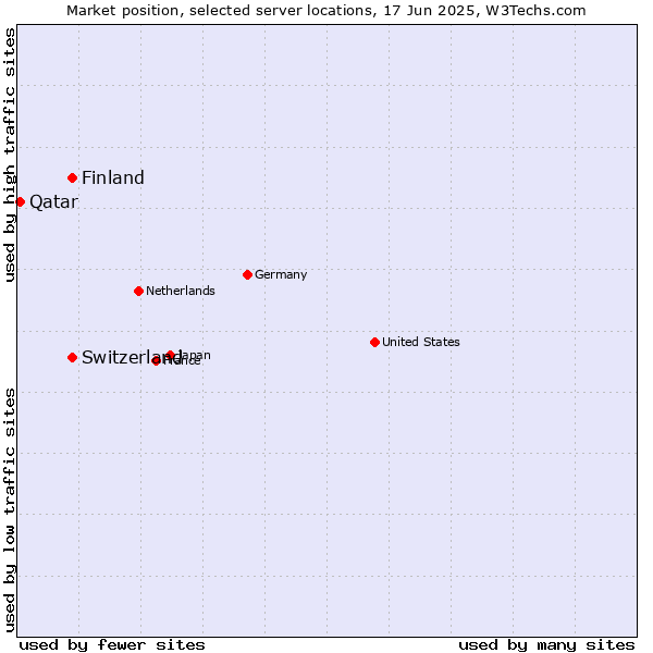 Market position of Switzerland vs. Finland and territories vs. Qatar