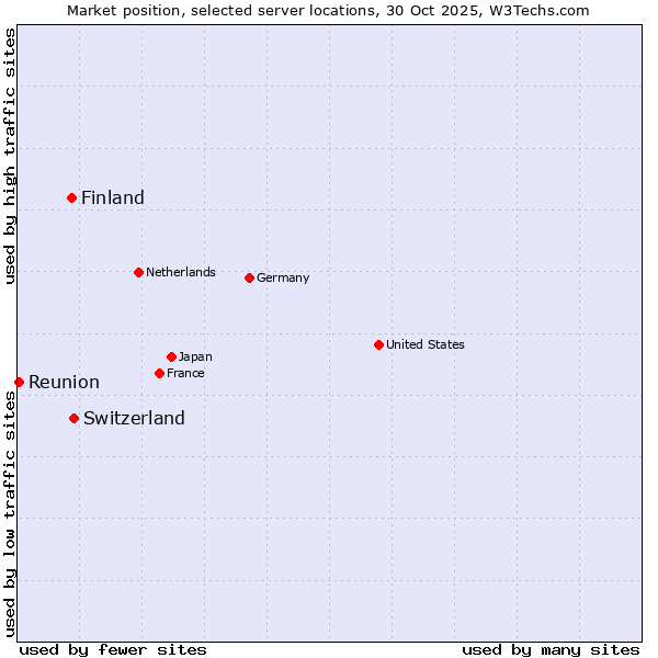 Market position of Switzerland vs. Finland and territories vs. Reunion