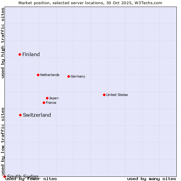 Market position of Switzerland vs. Finland and territories vs. South Sudan