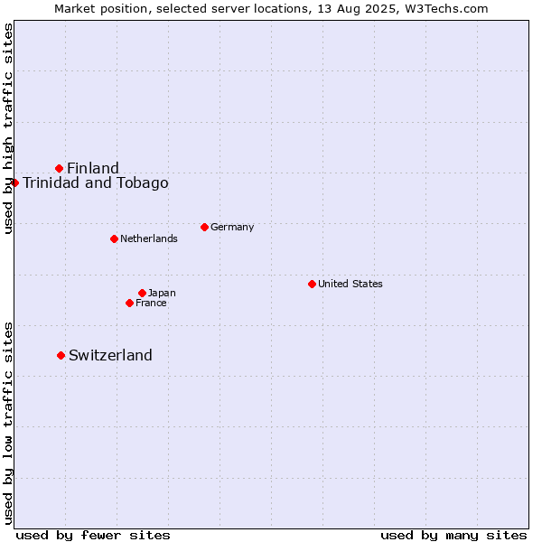 Market position of Switzerland vs. Finland and territories vs. Trinidad and Tobago