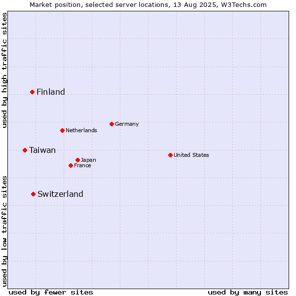 Market position of Switzerland vs. Finland and territories vs. Taiwan