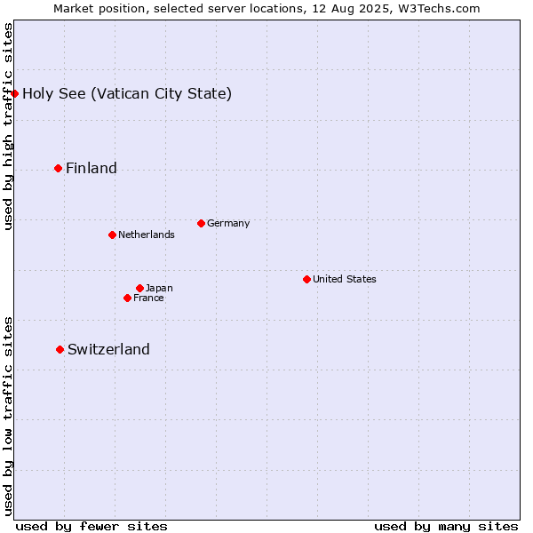 Market position of Switzerland vs. Finland and territories vs. Holy See (Vatican City State)