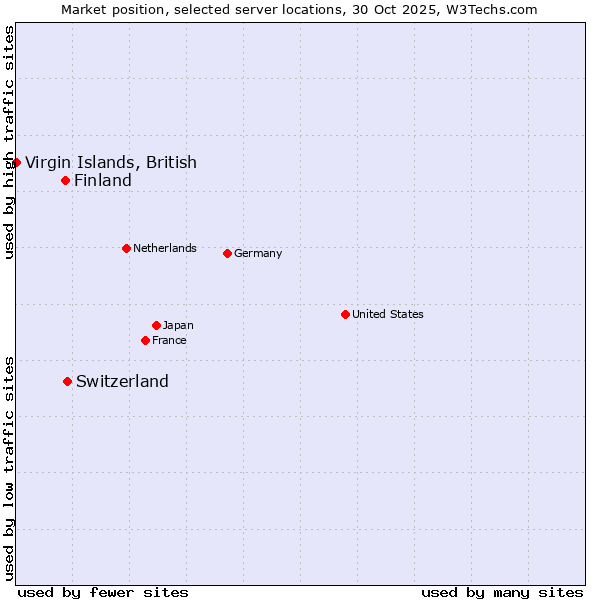 Market position of Switzerland vs. Finland and territories vs. Virgin Islands, British