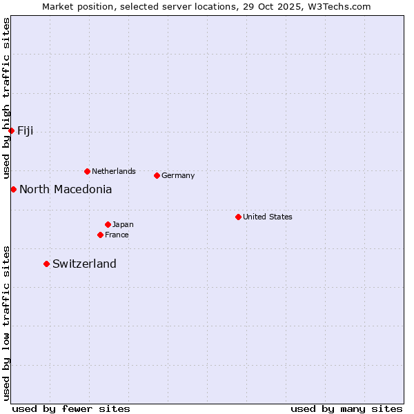 Market position of Switzerland vs. North Macedonia vs. Fiji