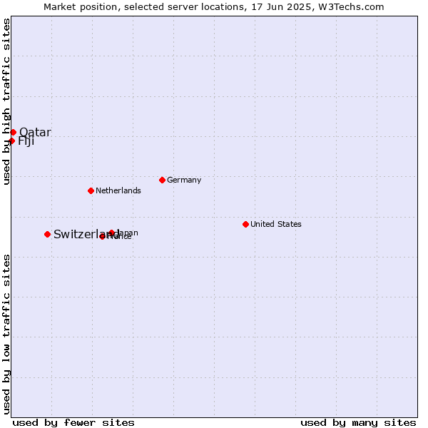 Market position of Switzerland vs. Qatar vs. Fiji