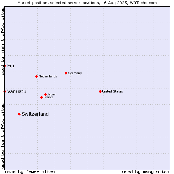 Market position of Switzerland vs. Fiji vs. Vanuatu