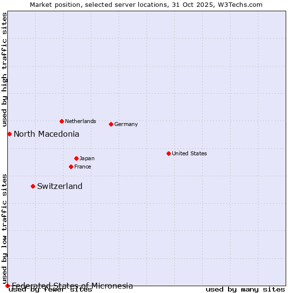 Market position of Switzerland vs. North Macedonia vs. Federated States of Micronesia