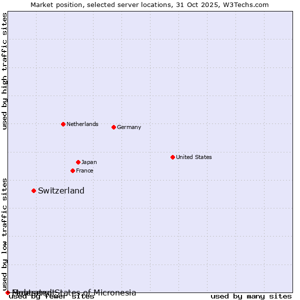 Market position of Switzerland vs. Montserrat vs. Federated States of Micronesia