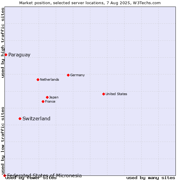 Market position of Switzerland vs. Paraguay vs. Federated States of Micronesia