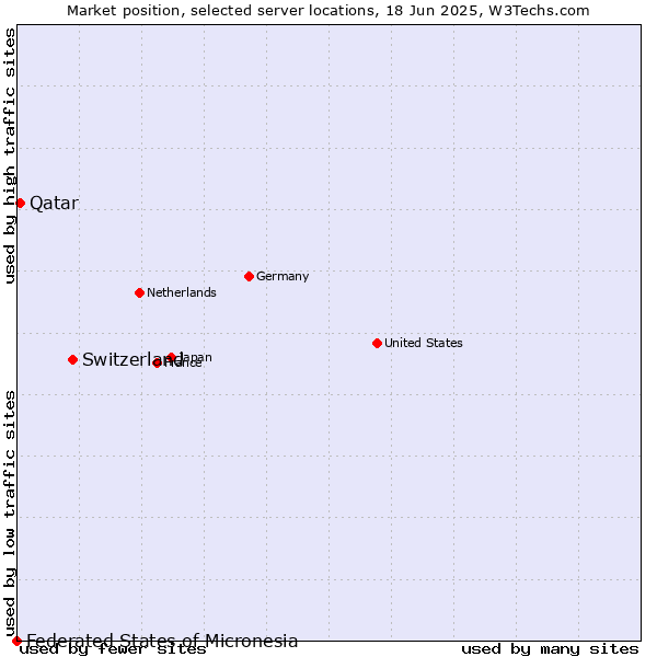 Market position of Switzerland vs. Qatar vs. Federated States of Micronesia