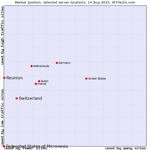 Market position of Switzerland vs. Reunion vs. Federated States of Micronesia
