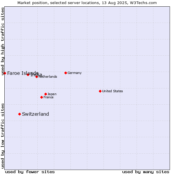 Market position of India vs. Switzerland vs. Faroe Islands