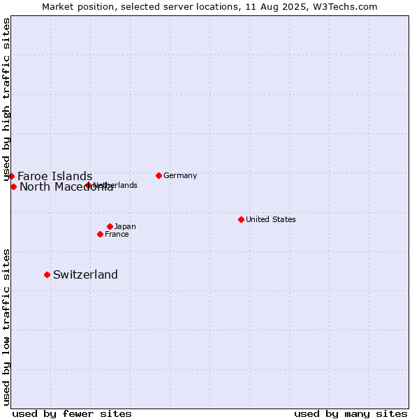Market position of Switzerland vs. North Macedonia vs. Faroe Islands