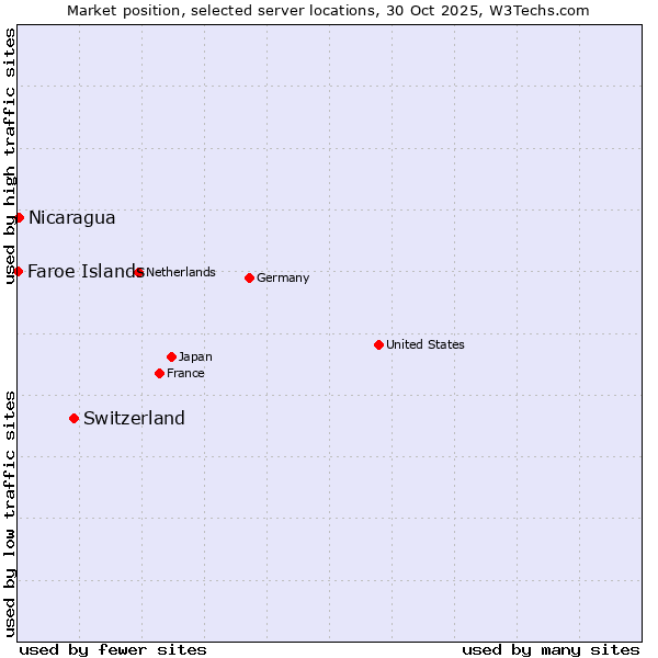 Market position of Switzerland vs. Nicaragua vs. Faroe Islands