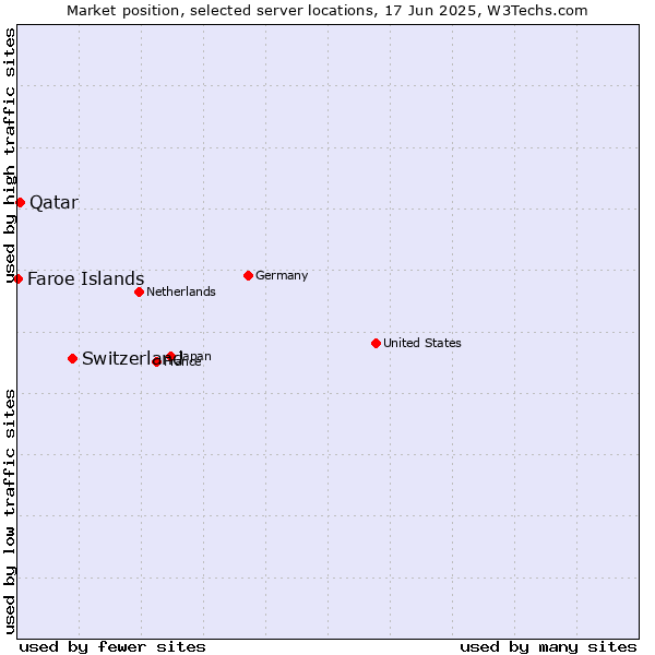 Market position of Switzerland vs. Qatar vs. Faroe Islands