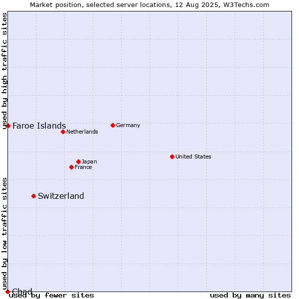 Market position of Switzerland vs. Faroe Islands vs. Chad