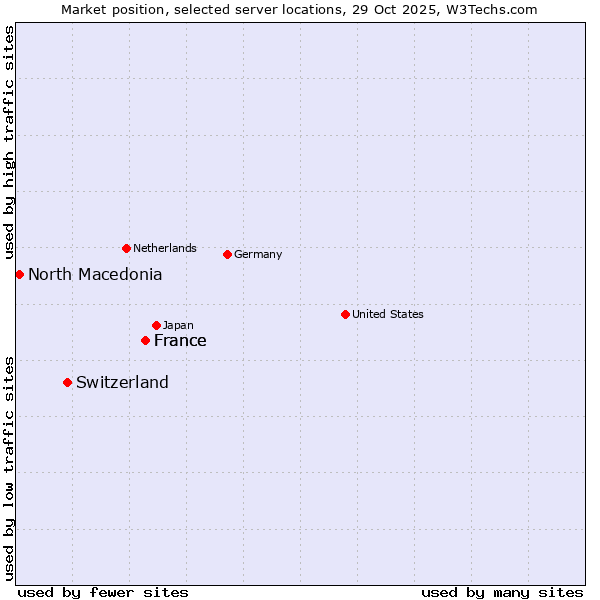 Market position of France vs. Switzerland vs. North Macedonia