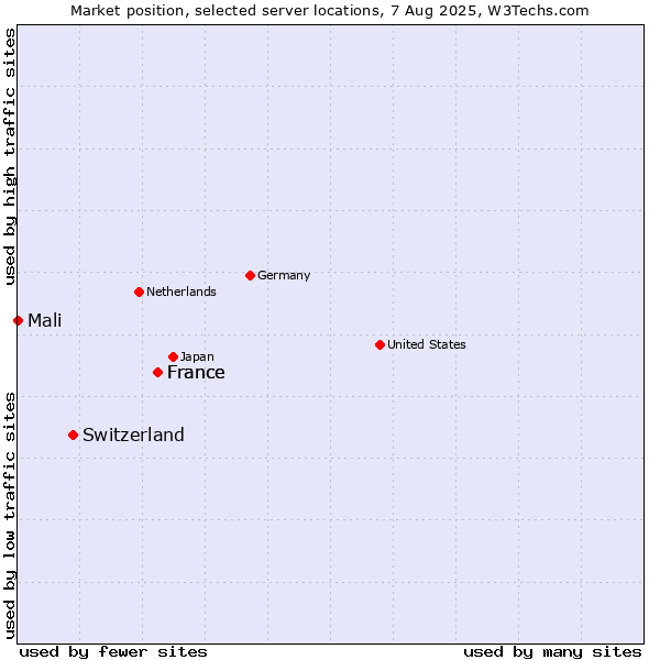 Market position of France vs. Switzerland vs. Mali