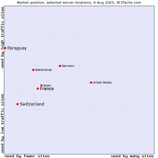 Market position of France vs. Switzerland vs. Paraguay