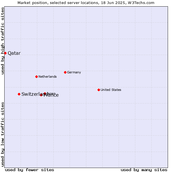 Market position of France and territories vs. Switzerland vs. Qatar