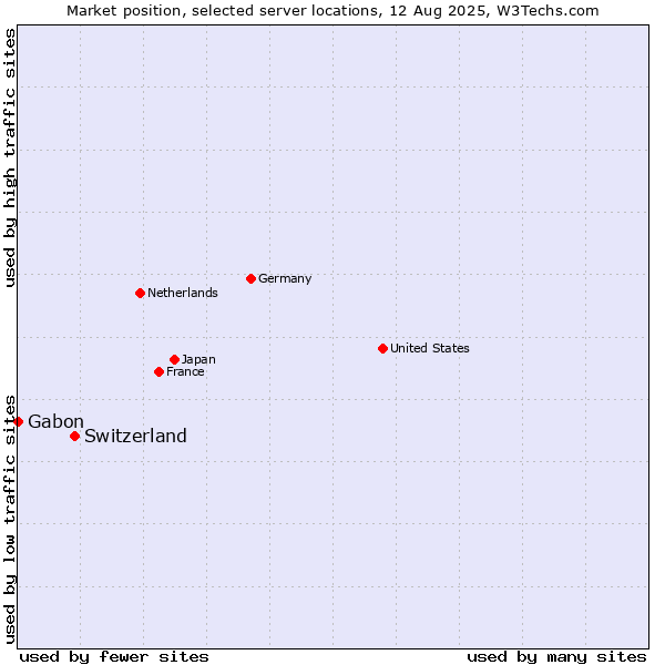 Market position of Switzerland vs. Gabon