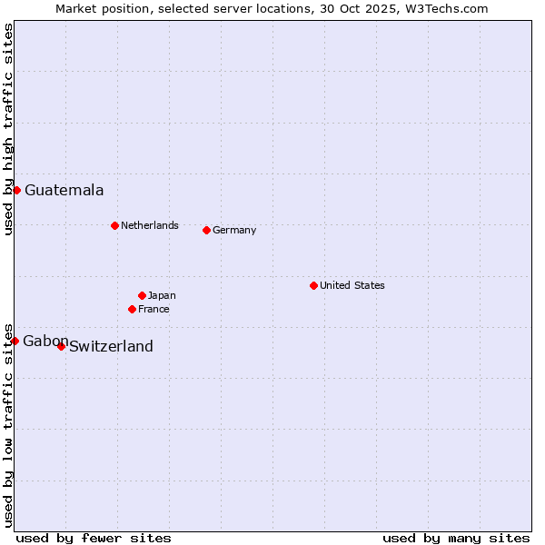 Market position of Switzerland vs. Guatemala vs. Gabon