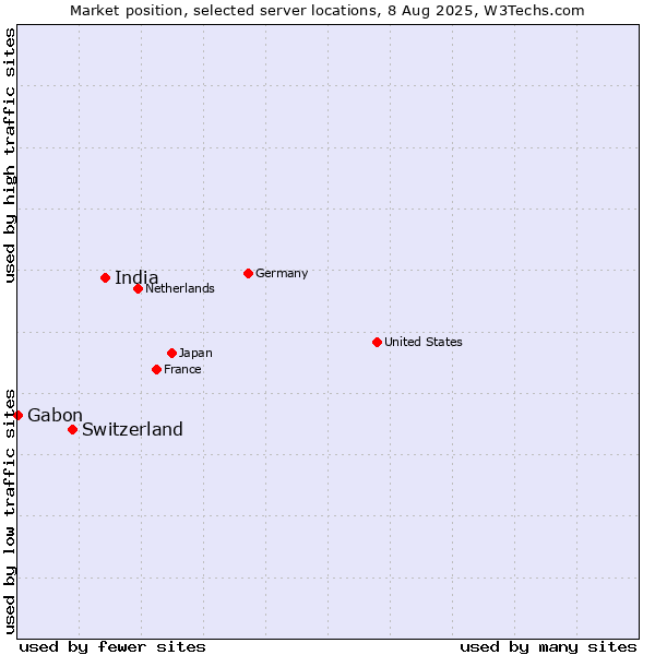Market position of India vs. Switzerland vs. Gabon