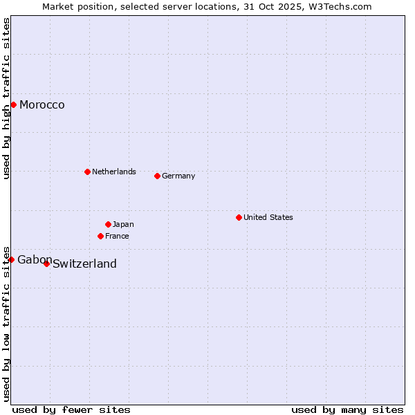 Market position of Switzerland vs. Morocco vs. Gabon