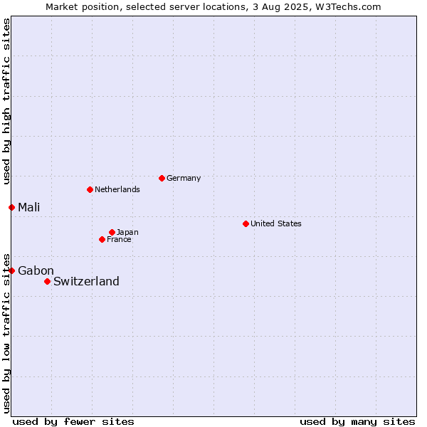 Market position of Switzerland vs. Mali vs. Gabon