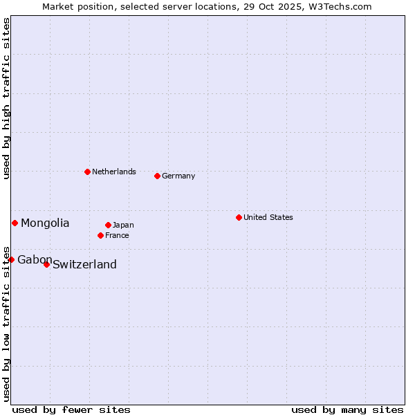 Market position of Switzerland vs. Mongolia vs. Gabon