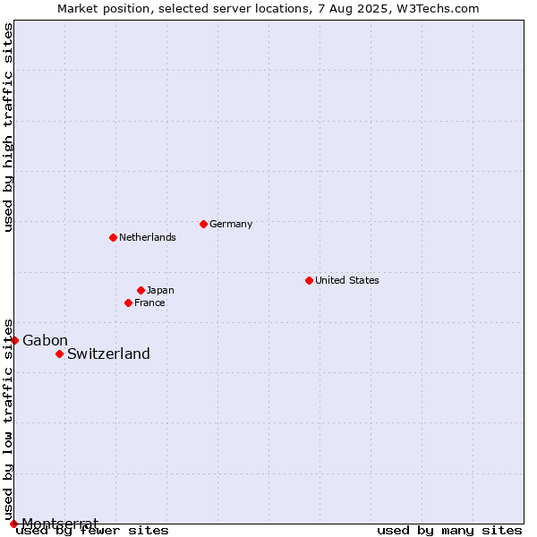 Market position of Switzerland vs. Gabon vs. Montserrat