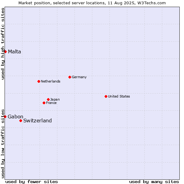 Market position of Switzerland vs. Malta vs. Gabon