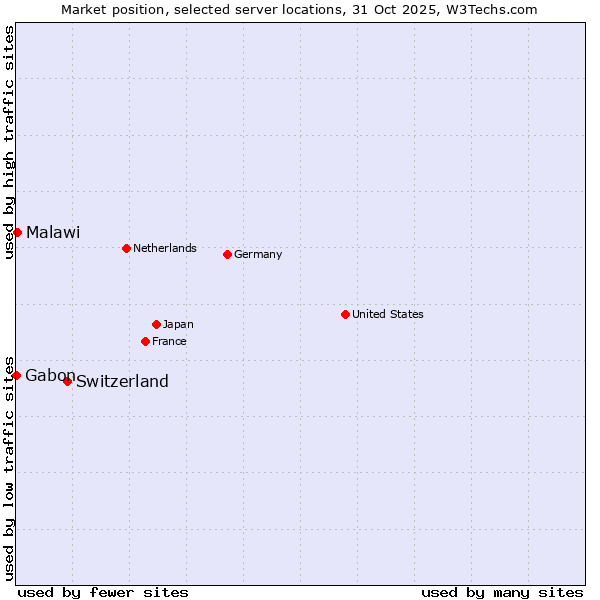 Market position of Switzerland vs. Malawi vs. Gabon