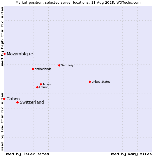 Market position of Switzerland vs. Mozambique vs. Gabon