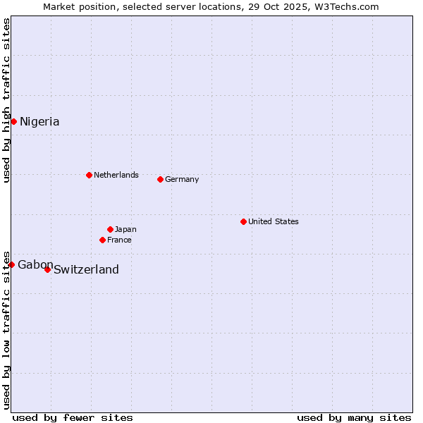Market position of Switzerland vs. Nigeria vs. Gabon