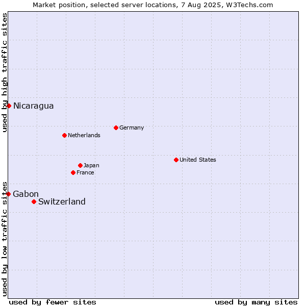Market position of Switzerland vs. Nicaragua vs. Gabon
