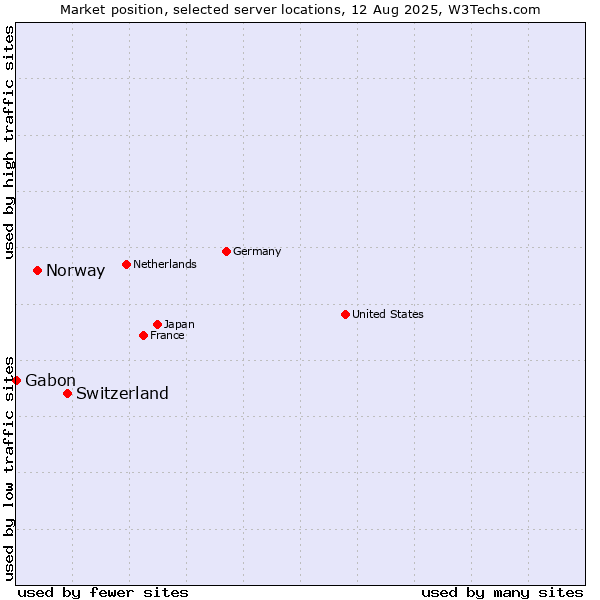 Market position of Switzerland vs. Norway vs. Gabon