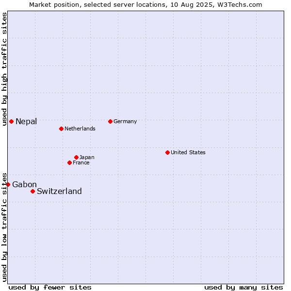 Market position of Switzerland vs. Nepal vs. Gabon