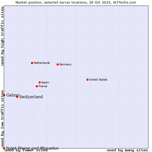 Market position of Switzerland vs. Gabon vs. Saint Pierre and Miquelon