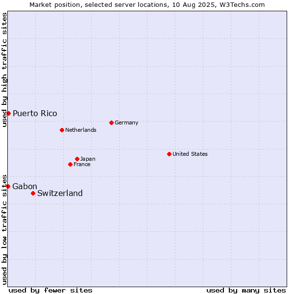 Market position of Switzerland vs. Puerto Rico vs. Gabon