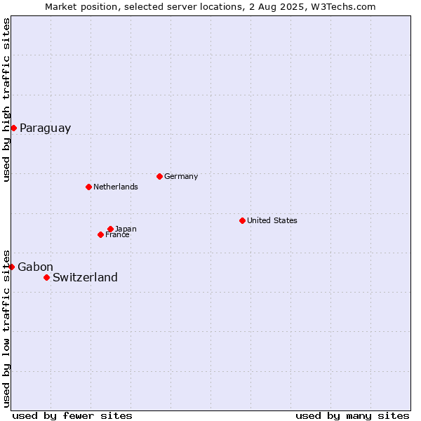 Market position of Switzerland vs. Paraguay vs. Gabon