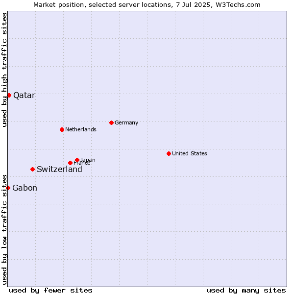Market position of Switzerland vs. Qatar vs. Gabon