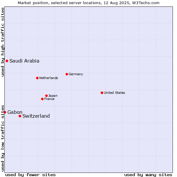 Market position of Switzerland vs. Saudi Arabia vs. Gabon