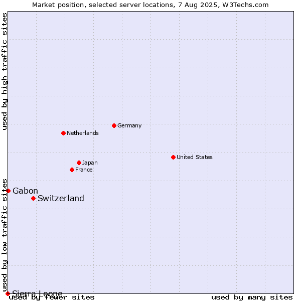 Market position of Switzerland vs. Gabon vs. Sierra Leone