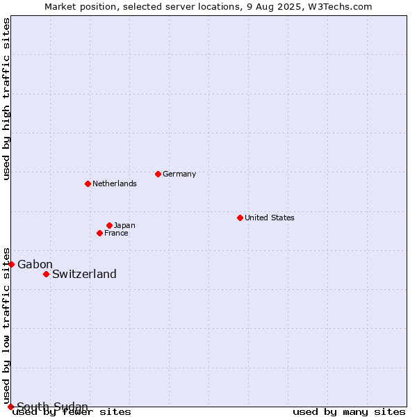 Market position of Switzerland vs. Gabon vs. South Sudan