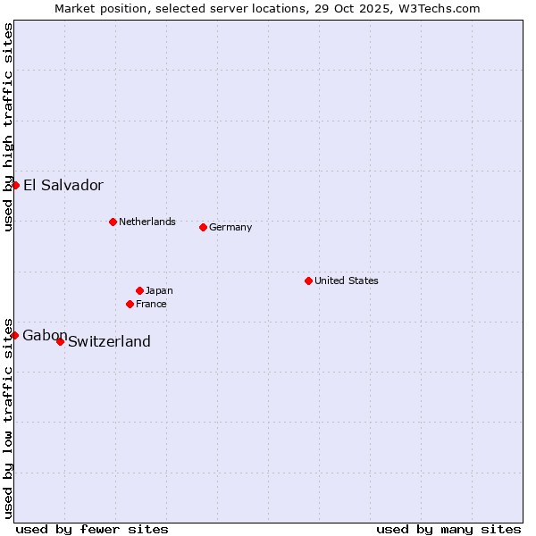 Market position of Switzerland vs. El Salvador vs. Gabon