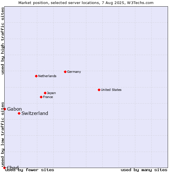 Market position of Switzerland vs. Gabon vs. Chad